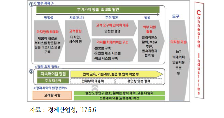 2017년 제조업 백서: 커넥티드 인더스트리스 비전 내용