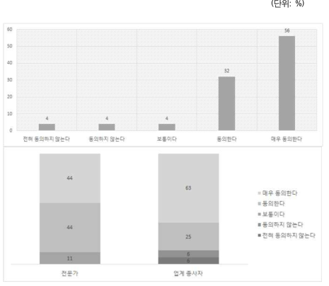 소관 정부 부처 간 협업을 위한 정부 차원의 규제조정기구 설립