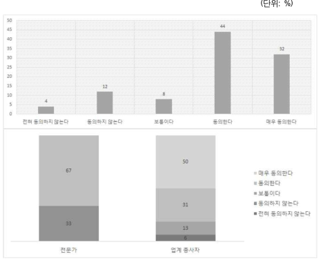 O2O 산업 활성화를 위한 기술혁신 및 전문인력 확보 관련 정부의 대책 마련