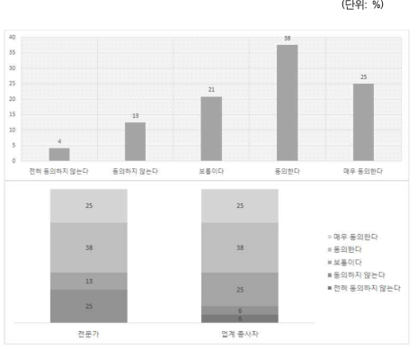 O2O 시장에서 자체적으로 문제 해결하도록 하고 정부 개입 최소화