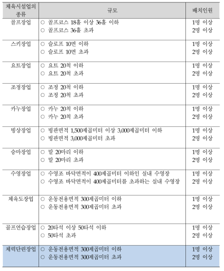 체육지도자 배치기준(제22조제1항 관련)