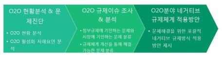 O2O 네거티브 규제체계 적용절차