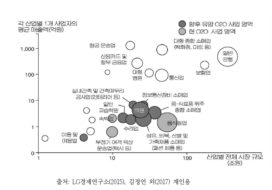 국내 O2O 플랫폼서비스 기반 잠재시장 규모