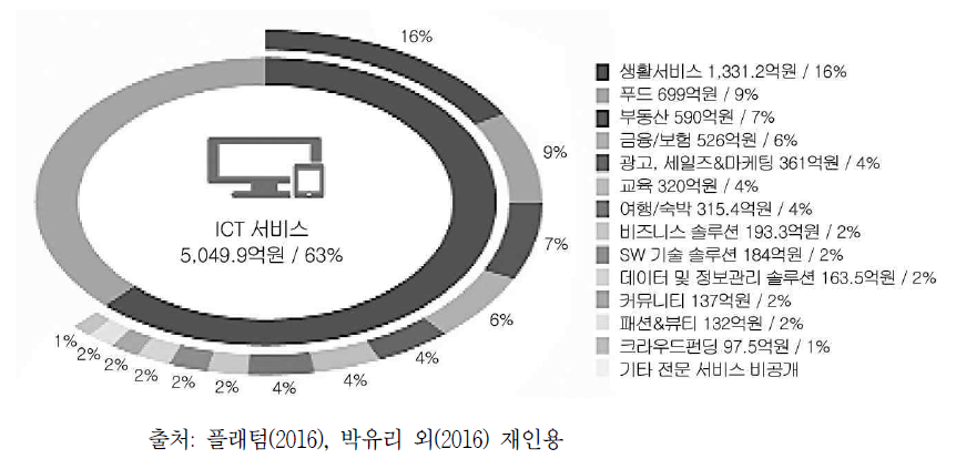 2015년 국내 O2O 투자 규모 및 비중