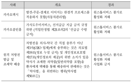 O2O 서비스에 포함되는 일부 프로세스를 금지하는 사례