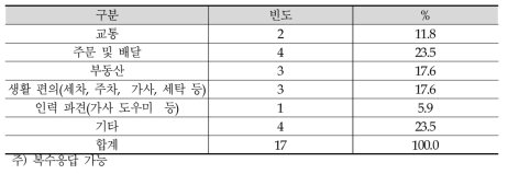 응답자 소속 기업의 업종