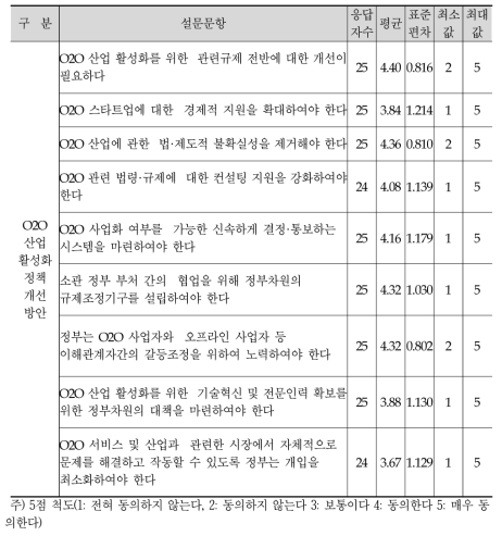 O2O 산업 활성화를 위한 정책 개선 방안 설문문항별 평균 비교