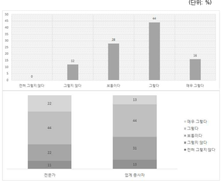 O2O 산업 활성화 저해 요인: 정부 규제