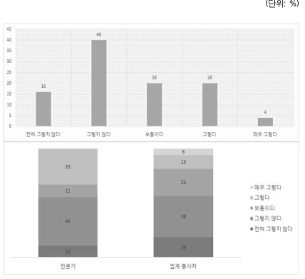 O2O 산업 활성화 저해 요인: O2O비즈니스 모델의 수익구조 취약성 및 낮은 안정성