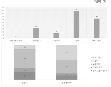 O2O 산업 활성화 저해 요인: 법령상 스타트업에 불리한 투자 및 거래환경