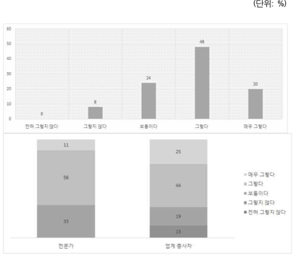 진입규제 : 엄격한 허가등록 요건