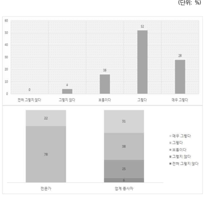 진입규제 : 기존 산업 분류에 포함되지 않는 경우 사업 지연