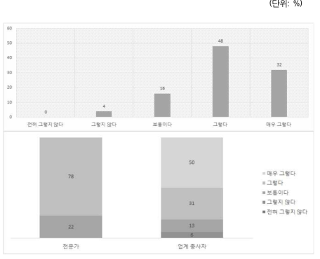 진입규제 : 규제의 복잡성과 모호성으로 인한 출시 여부 판단의 어려움