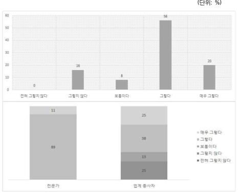 운영관련규제 : 서비스 출시 후 유권해석이나 비공식 행정지도로 영업 안정성 저해