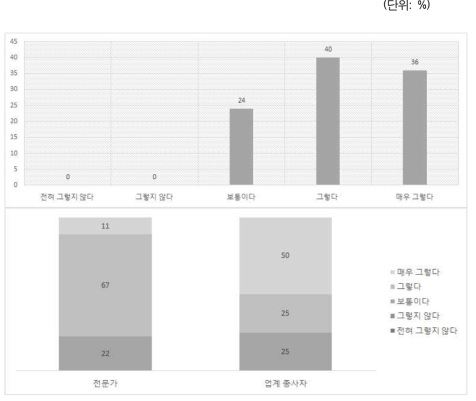 운영관련규제 : 법령 복잡성으로 출시 후 사업 확장 여부 판단의 어려움