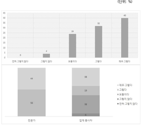 운영관련규제 : 오프라인 중심의 규제와 온라인 규제 중복 적용