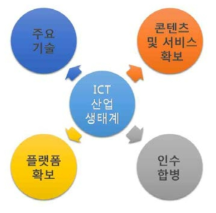 ICT 산업 생태계 분석