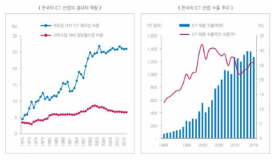 한국의 ICT 산업 경제적 역할, 산업 수출 추이