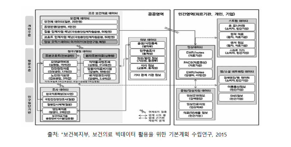 우리나라 보건의료 데이터와 연계 현황