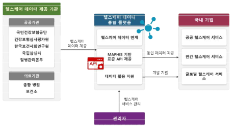 헬스케어 데이터 통합 플랫폼 순환 구조