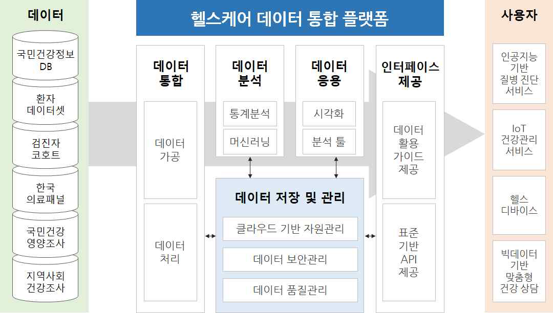 빅데이터 처리를 위한 헬스케어 데이터 통합 플랫폼 아키텍처