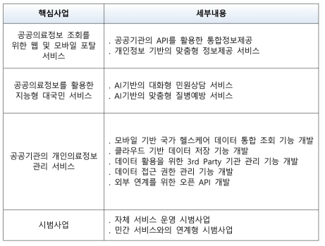 공공의료정보 조회 포탈 서비스