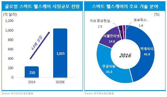 헬스케어 시장 추이