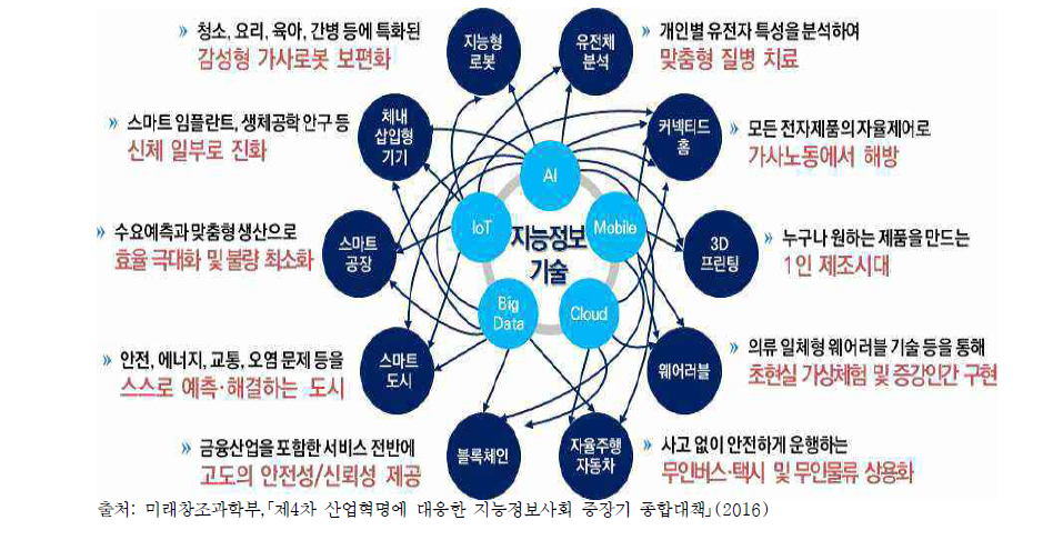 지능정보기술과 산업․기술의 융합