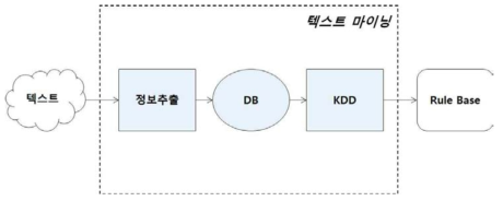 텍스트 마이닝 구조