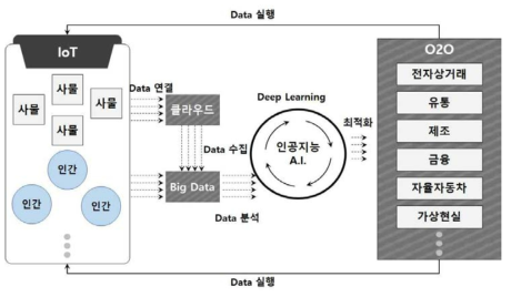 신기술 융합 생태계