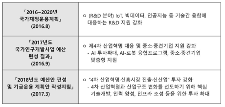 4차 산업혁명 관련 과학기술 R&D 재정운용 계획