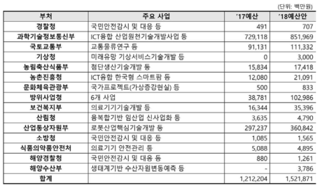 4차 산업혁명 5대 영역 R&D 투자계획