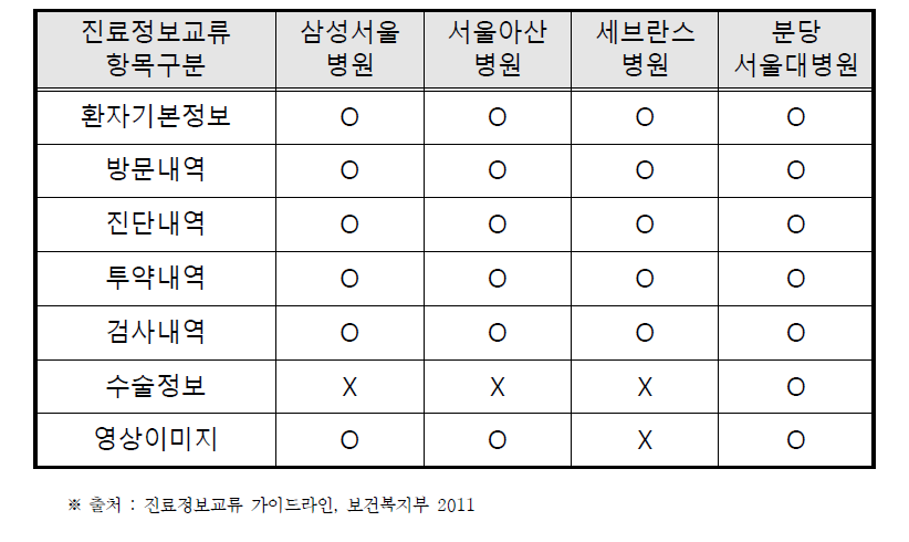 진료정보교류 항목