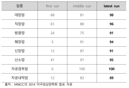 IBM Watson의 암종별 진단 정확도