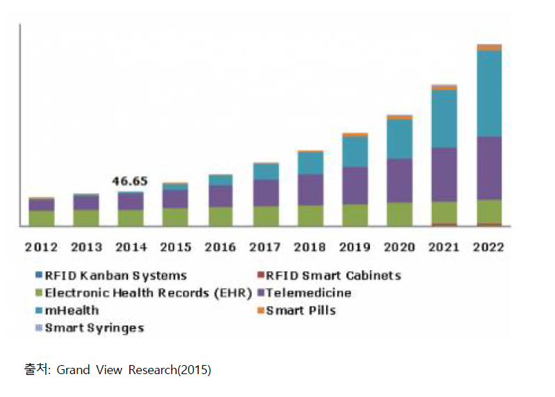 글로벌 스마트 헬스케어 시장 규모