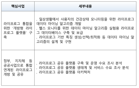 개방형 라이프로그 플랫폼 구축의 주요사업