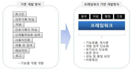 기존개발방식과 프레임워크 개발방식 비교