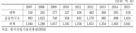 공공연구기관의 기술료 수입 추이(2007~2015)