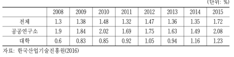 공공연구기관의 기술이전 효율성(전 연구생산성) 추이(2008~2015)