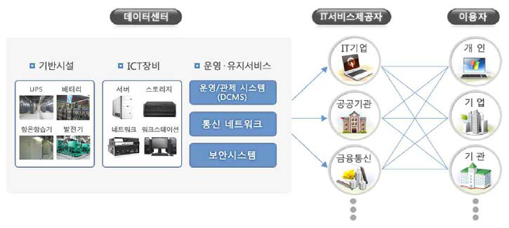 데이터센터 구성 및 서비스 체계