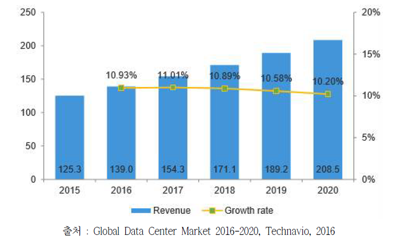 세계 데이터센터 시장 전망(2015-2020 : 전체)