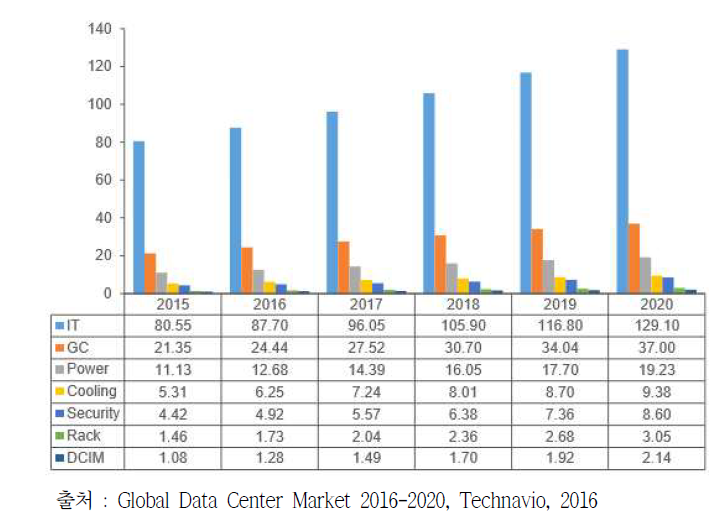 세계 데이터센터 시장 전망(2015-2020 : 세부요소 별)