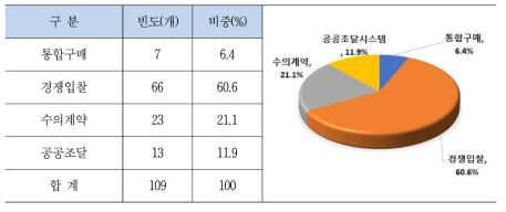 데이터센터 장비 구매 방식(전체)