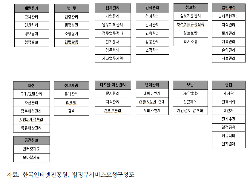 공공기관 정보자원 시스템 현황