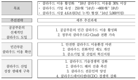 클라우드 활성화 계획 목표 및 추진전략