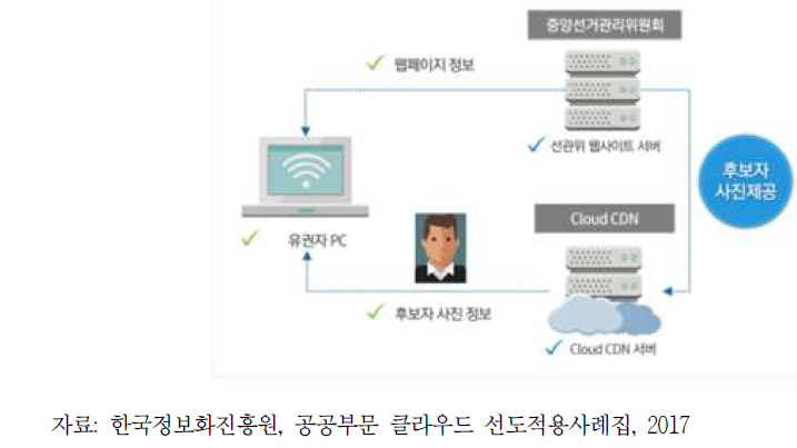 후보자 정보 제공 서비스