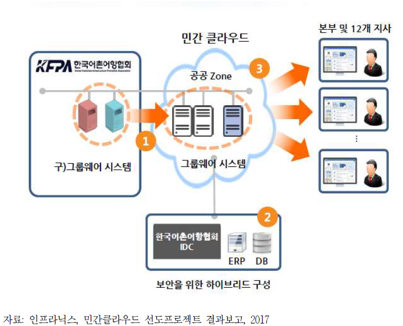한국어촌어항협회 민간 클라우드 전환 구성도