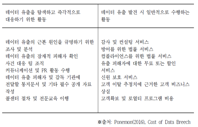 데이터 유출사고 해결을 위한 활동