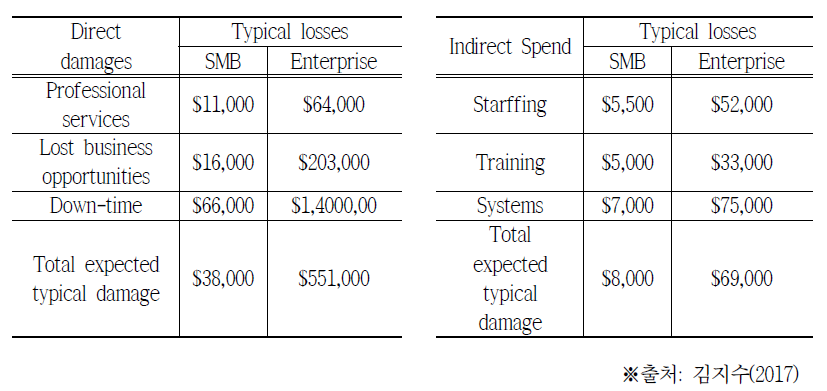 Direct damages & Indirect Spend
