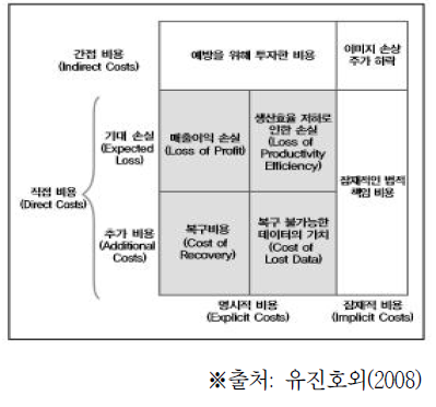 인터넷 침해사고 피해액 산출 모형 Framework